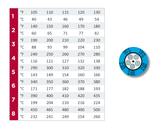 Chart - SpotSee 5 Level Clock & 4 Level Strip Thermax® Indicators